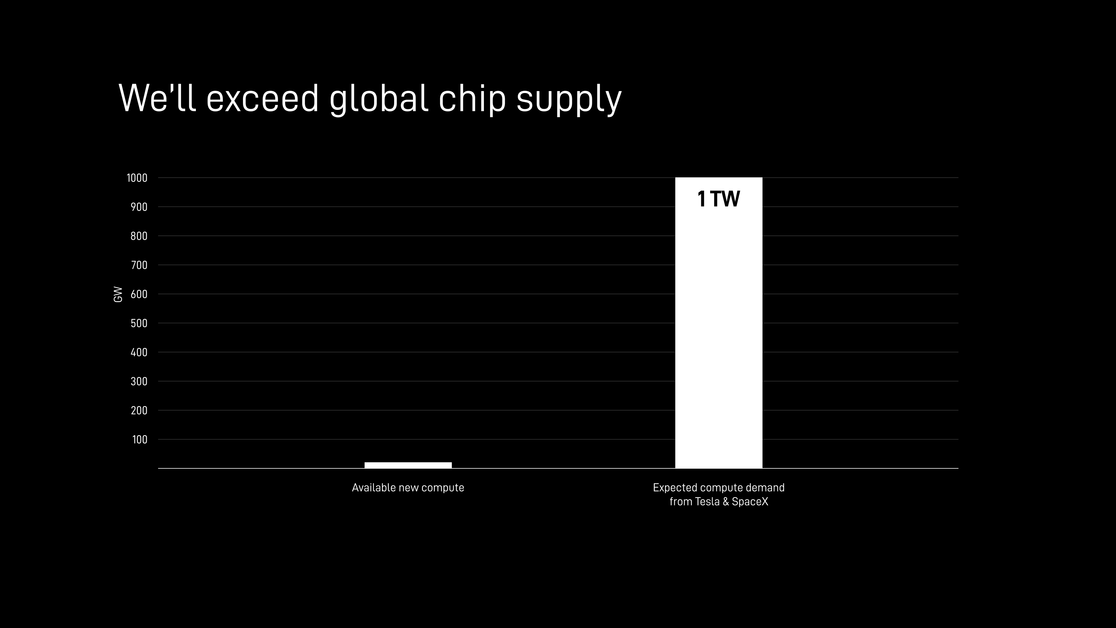 We'll exceed global chip supply라는 제목 아래 새로 공급 가능한 연산을 나타낸 짧은 막대와 테슬라·SpaceX의 예상 연산 수요 1TW를 나타낸 긴 막대를 비교한 도표