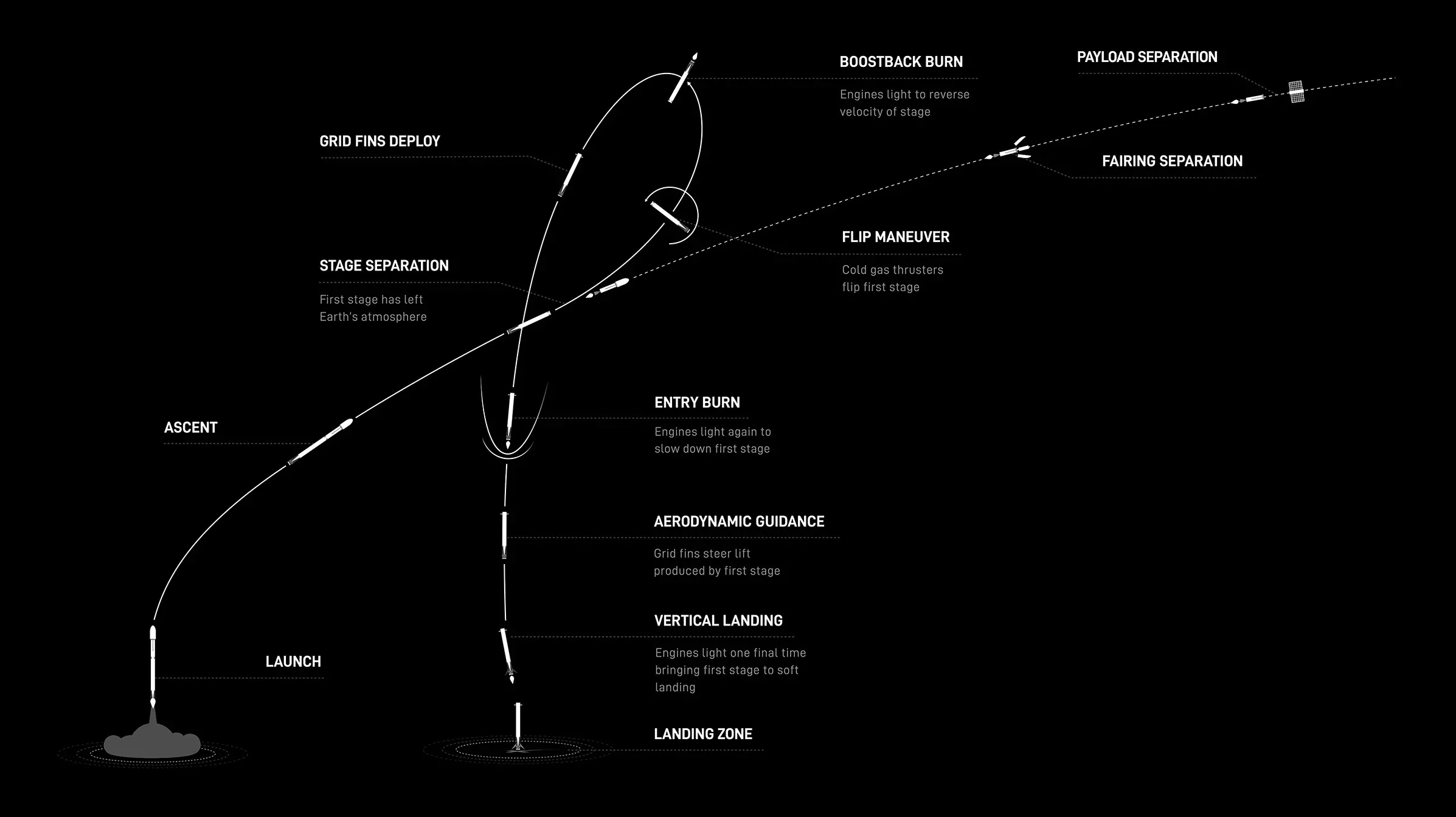 Infographic detailing the series of events for the OneWeb Launch 20 Mission