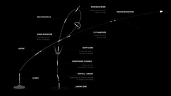 Mission profile