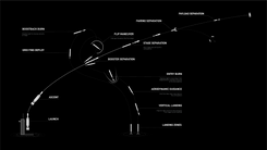 Mission profile
